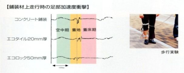 グラフと写真：舗装材上走行時の足部加速度衝撃