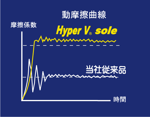 動摩擦曲線