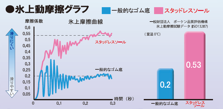 氷上動摩擦グラフ