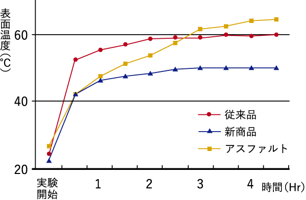 時間経過と温度上昇のグラフ